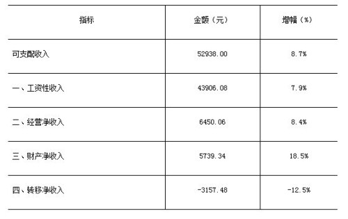 2018年上半年深圳居民人均可支配收入达29799元
