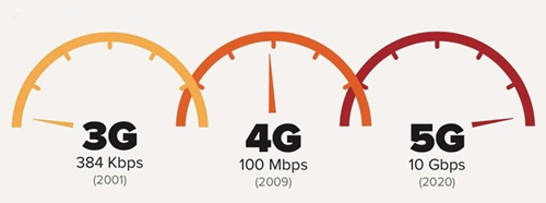 5G速度有多快 5G速度是4G的多少倍