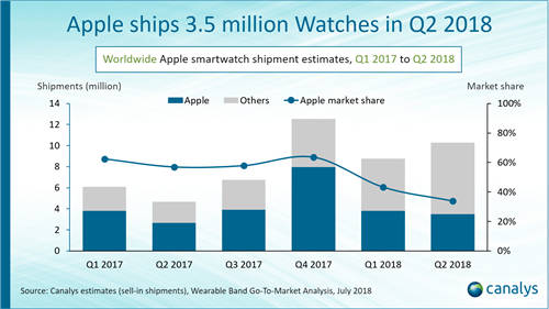苹果智能手表第二季度卖出350万台