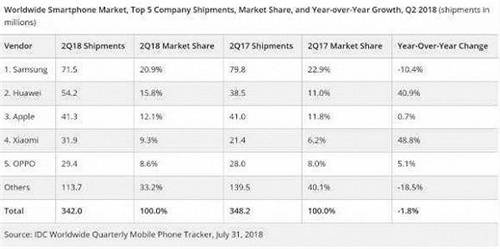 idc手机销量2019|IDC发布手机市场报告 华为首次超越苹果