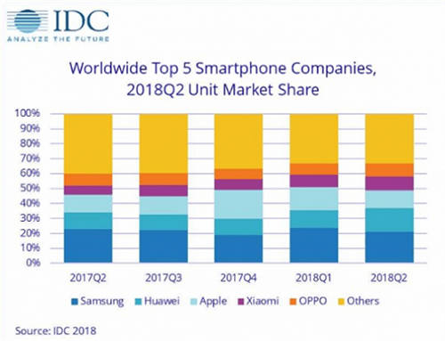 IDC发布手机市场报告 华为首次超越苹果