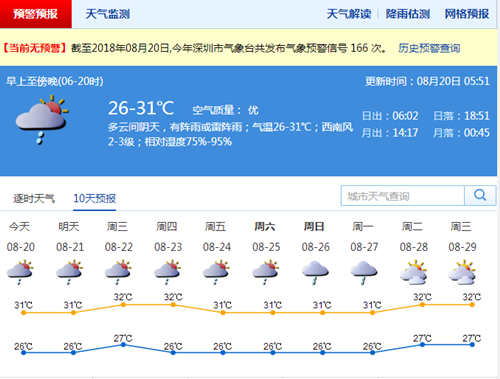 深圳本周持续炎热天气 最高气温32℃