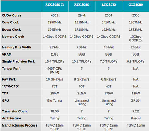 英伟达RTX 20系显卡正式发布 最高9999元