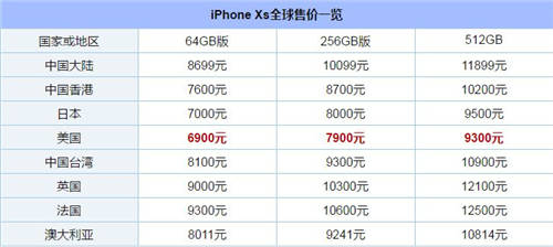 新iPhone哪个国家的最便宜 新iPhone全球售价