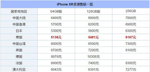 新iPhone哪个国家的最便宜 新iPhone全球售价
