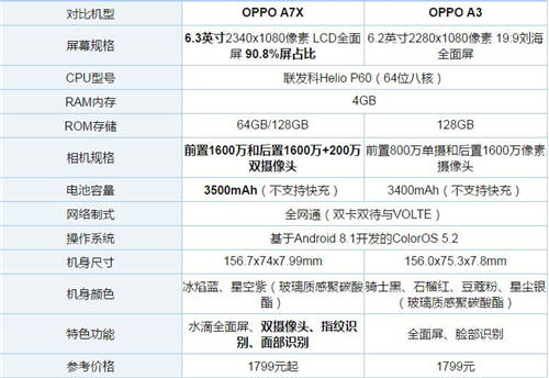 oppo官网手机官网_OPPO A7X和OPPO A3买哪个好 哪个性价比高