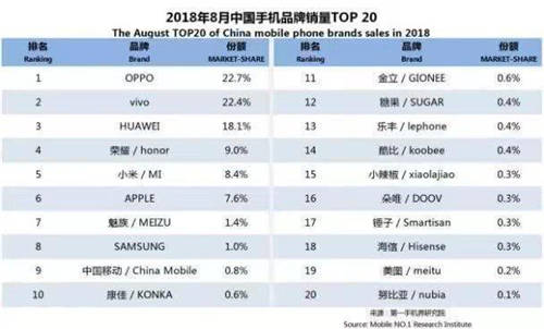 畅销手机排行榜前十名_八月手机畅销排行榜 OV华为排名前三
