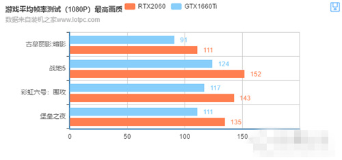 GTX1660Ti和2060的差距大吗 GTX1660Ti对比