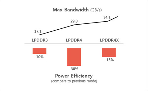 三星量产12GB LPDDR4X手机内存 赶超PC速度