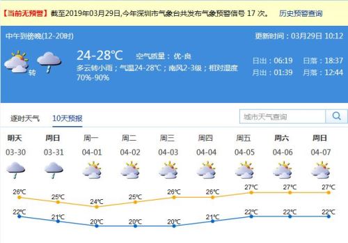 深圳本周末转阴天有阵雨 4月1日降雨结束