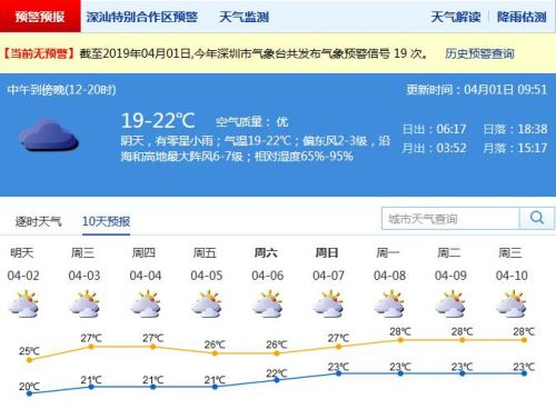深圳清明假期将以晴天为主 最高气温将达到27℃