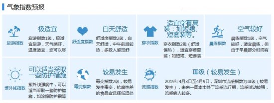 深圳清明期间以多云天气为主 8日最高气温达29℃