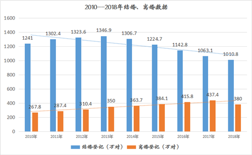 2019中国离婚率统计表曝光