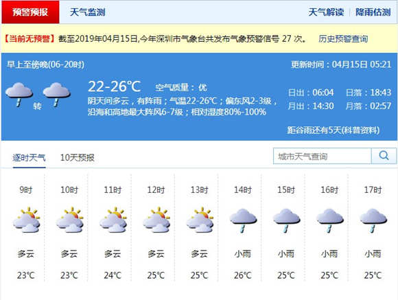 深圳今日预计有阵雨或雷阵雨 白天最大阵风7级