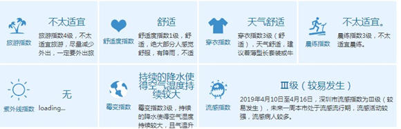 深圳今日预计有阵雨或雷阵雨 白天最大阵风7级