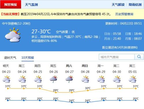 深圳未来几天最高气温31℃ 闷热潮湿不是回南天