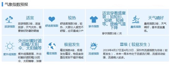 深圳未来几天最高气温31℃ 闷热潮湿不是回南天