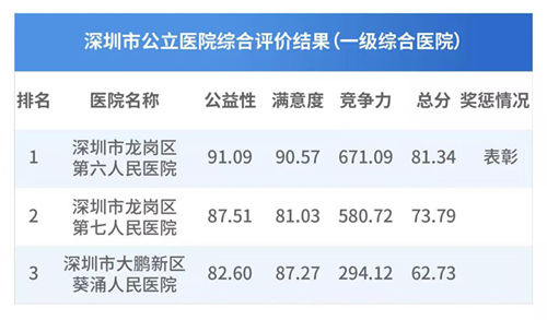 深圳50家公立医院榜单出炉 看看哪家医院好