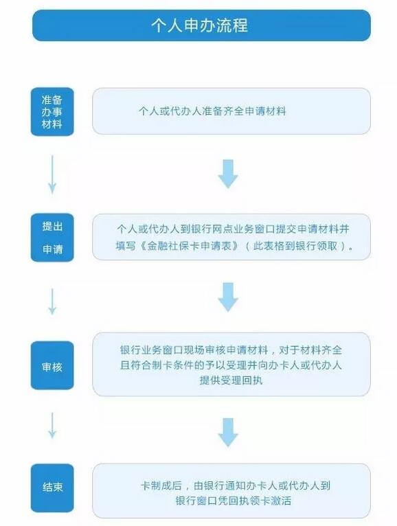 深圳社保卡补办流程