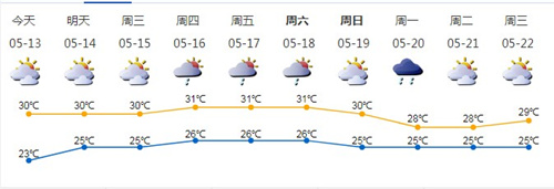 深圳5月13日天气 中午气温29℃到30℃