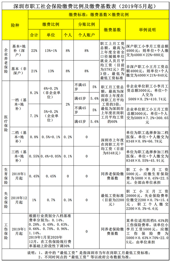 深圳市职工社会保险缴费比例及缴费基数表