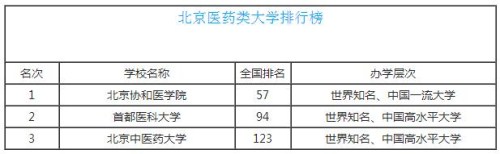 2019北京医药类大学排名 最新校友会排名榜单