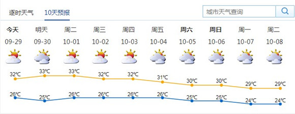 深圳9月29日天气 黄金周天气良好