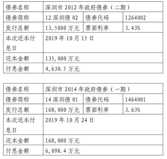 深圳市政府债券2019年10月还本付息公告
