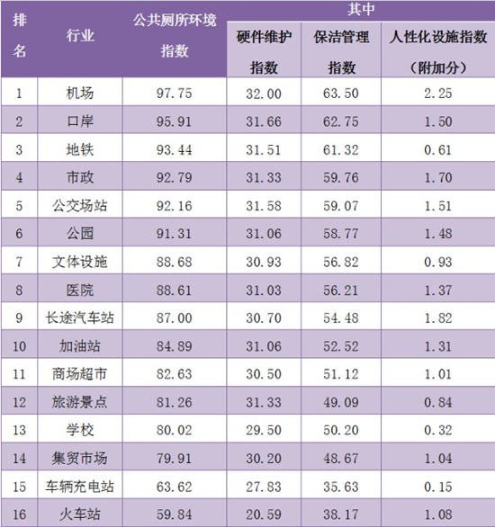 2019年9月份深圳十区公共厕所环境指数得分排名