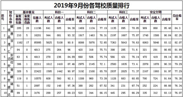 深圳2019年9月驾校考试质量排行榜