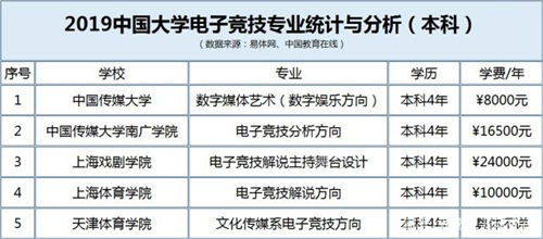 2019中国电竞专业排名榜 电竞专业报考条件
