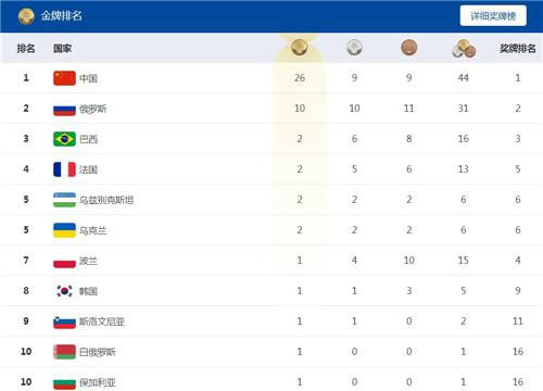军运会中国队拿了多少金牌 中国队最新奖牌数