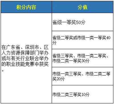 深圳积分入户不够分怎么办 五种获取积分方法