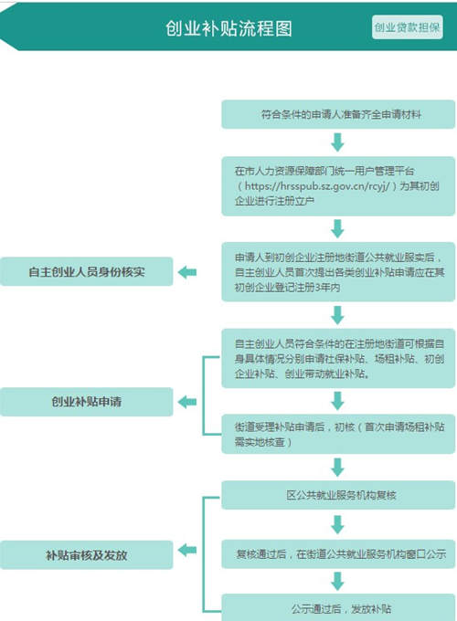 深圳创业补贴申请流程图 申请创业补贴需要什么材料