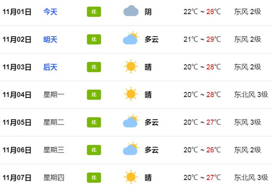 深圳11月1日天气 全天多云气温22-28℃