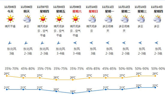 深圳11月5日天气 立冬将有双台风共舞