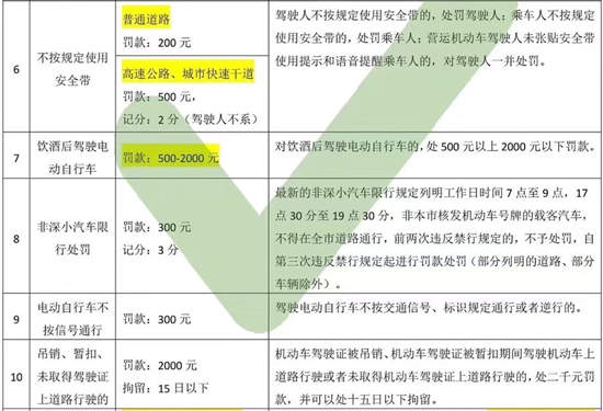 深圳交警交通新处罚、记分及内容一览表