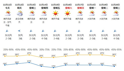 深圳11月11日天气 未来十天晴天干燥