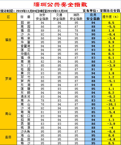 深圳最新公共安全指数发布 沙井石岩指数最低