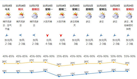 深圳11月15日天气 南方持续干旱