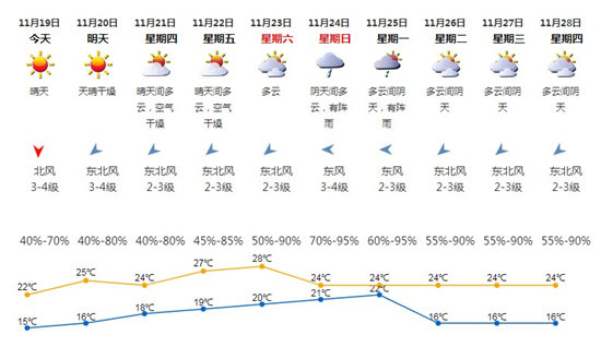 深圳11月19日天气 全市发布大风蓝色预警