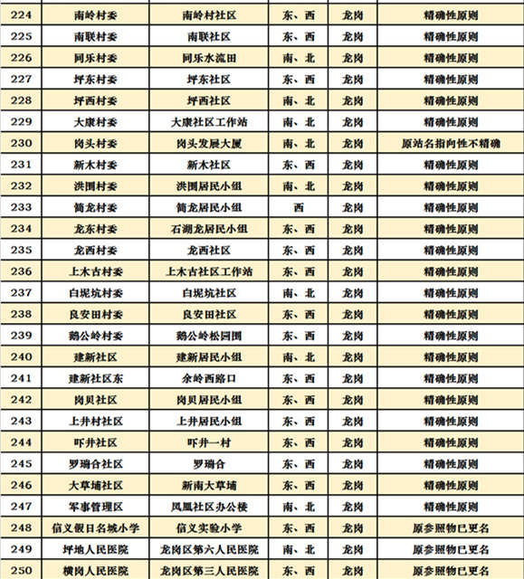 深圳十区共472个公交站拟改名