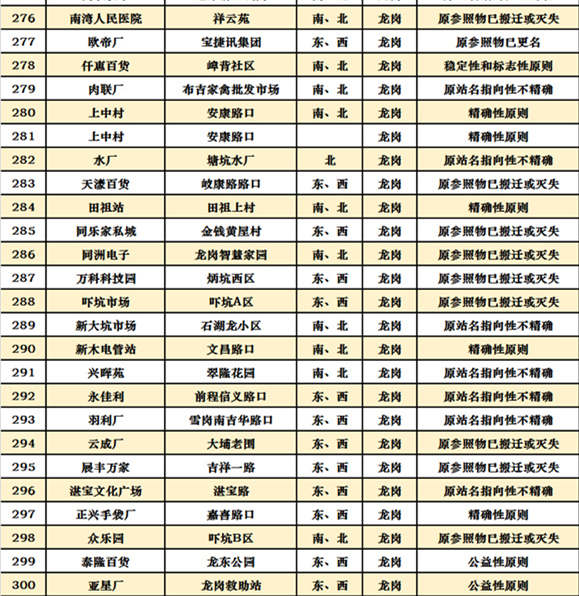 深圳十区共472个公交站拟改名