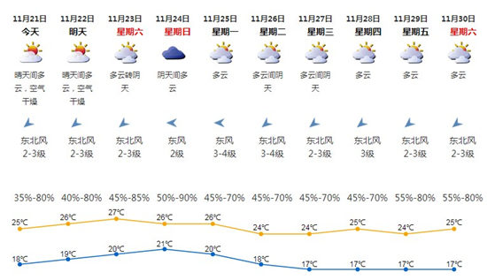 深圳11月21日天气 我市于11月19日正式入秋