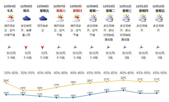 深圳12月4日天气 空气非常干燥