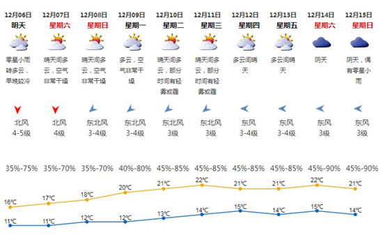 深圳12月6日天气 发布大风蓝色预警
