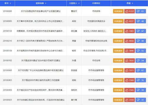 深圳政协公开提案结果清单 养老事业倍受关注