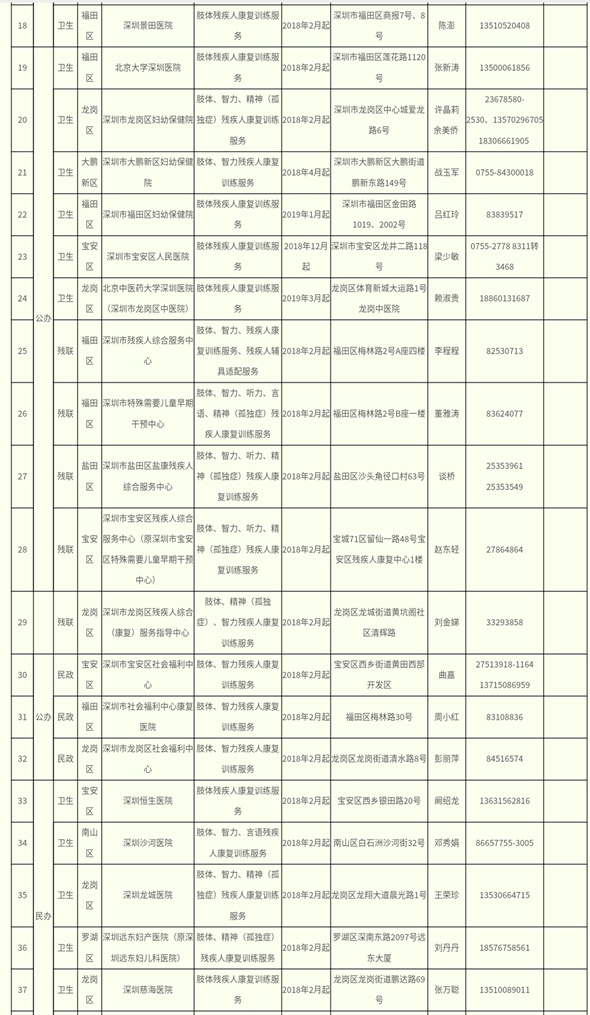 深圳市残疾人康复服务定点康复机构一览表