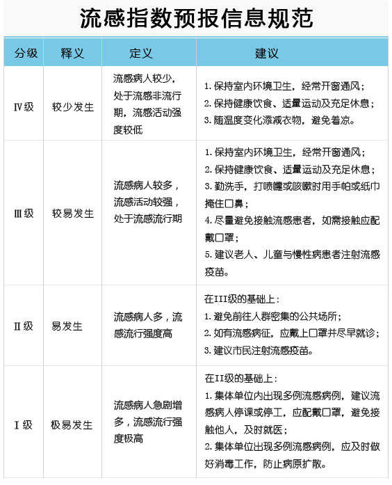 深圳市流感指数升至Ⅲ级 进入流行期