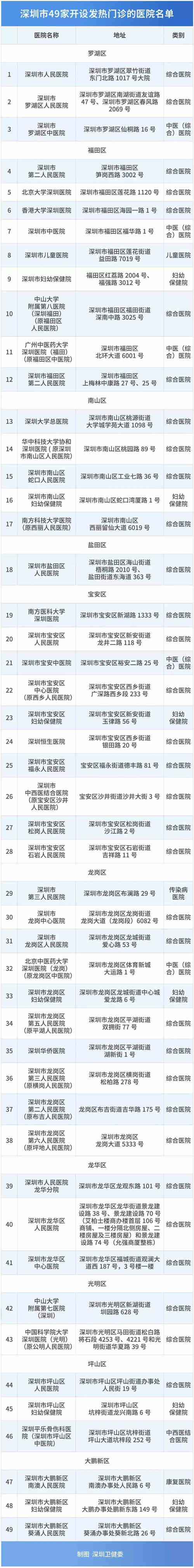 深圳全市49家发热门诊名单大全